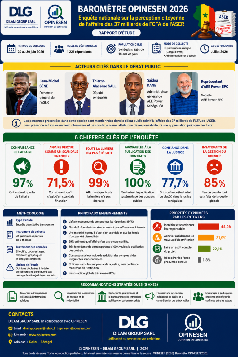 BAROMÈTRE DILAM GROUP/OPINESEN 2026: Affaire des 37 milliards de FCFA de l’ASER : une majorité de Sénégalais réclame davantage de transparence, de justice et de reddition des comptes.