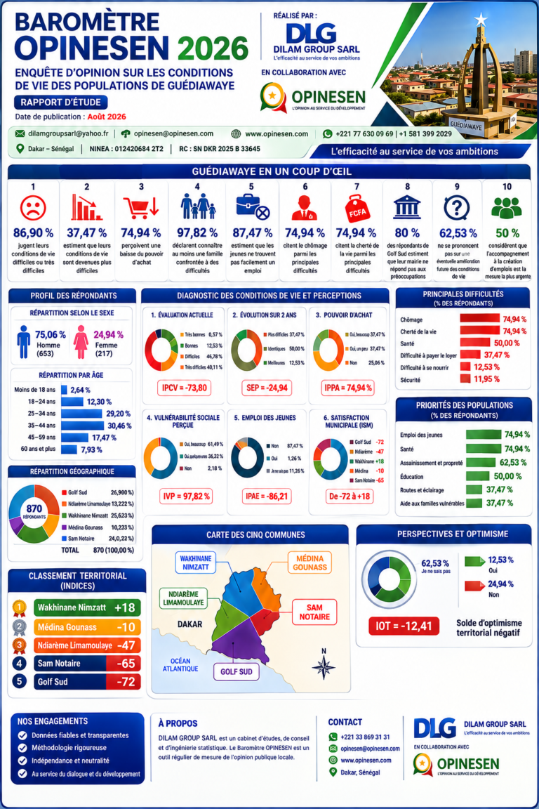 BAROMÈTRE OPINESEN 2026: Guédiawaye : chômage, pouvoir d’achat et conditions de vie au cœur des préoccupations des populations.